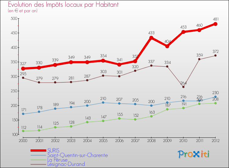 Evolution et montant des impôts locaux par Habitant pour SURIS et les communes proches Comparaison des impôts locaux par habitant pour SURIS et les communes voisines