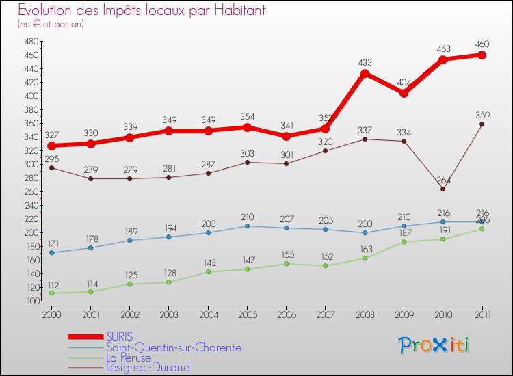 Evolution et montant des impôts locaux par Habitant pour SURIS et les communes proches Comparaison des impôts locaux par habitant pour SURIS et les communes voisines