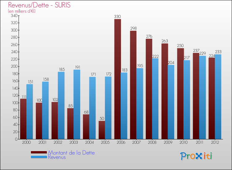 Evolution comparée de la dette et des revenus pour la commune de SURIS de 2000 à 2012 Comparaison de la dette et des revenus pour SURIS de 2000 à 2012
