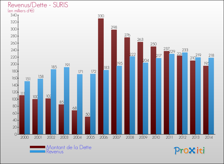 Evolution comparée de la dette et des revenus pour la commune de SURIS de 2000 à 2014 Comparaison de la dette et des revenus pour SURIS de 2000 à 2014