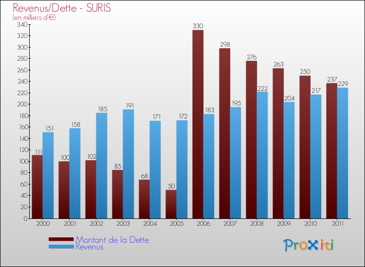 Evolution comparée de la dette et des revenus pour la commune de SURIS de 2000 à 2011 Comparaison de la dette et des revenus pour SURIS de 2000 à 2011