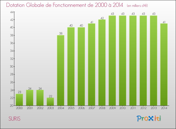 Evolution du montant de la Dotation Globale de Fonctionnement pour la commune de SURIS de 2000 à 2014 Evolution du montant de la Dotation Globale de Fonctionnement pour SURIS de 2000 à 2014