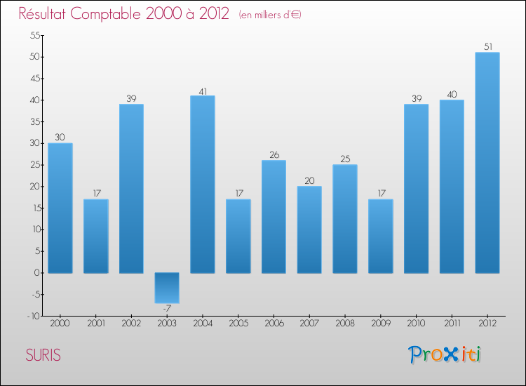 Evolution du résultat comptable pour la commune de SURIS de 2000 à 2012 Evolution du résultat comptable pour SURIS de 2000 à 2012