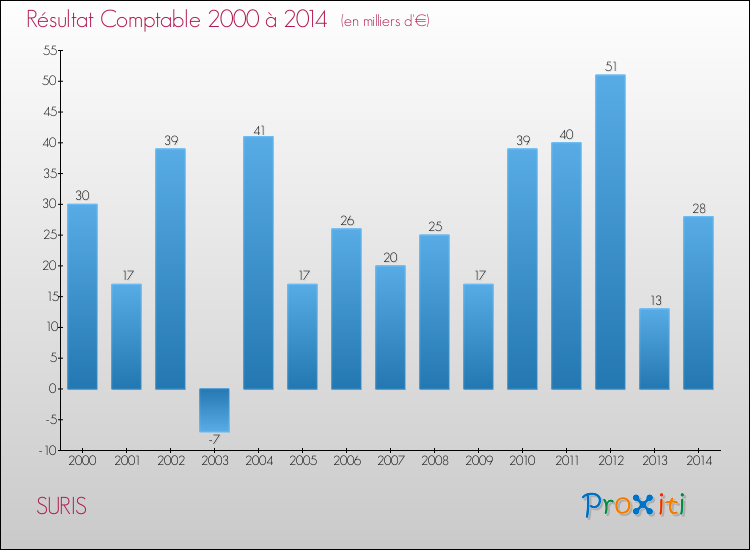Evolution du résultat comptable pour la commune de SURIS de 2000 à 2014 Evolution du résultat comptable pour SURIS de 2000 à 2014