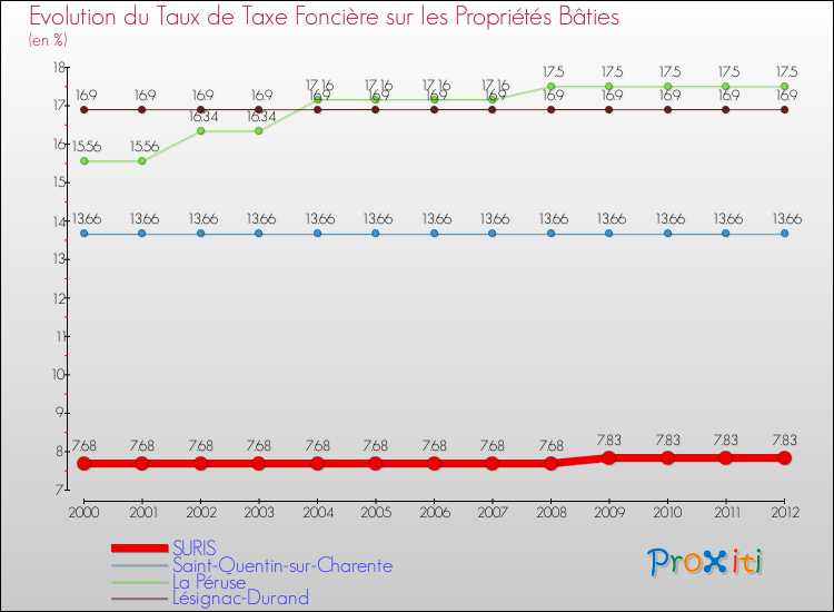 Evolution du taux de la taxe foncière sur le bati pour SURIS et les communes proches de 2000 à 2012 Comparaison des taux de taxe foncière sur le bati pour SURIS et les communes voisines de 2000 à 2012
