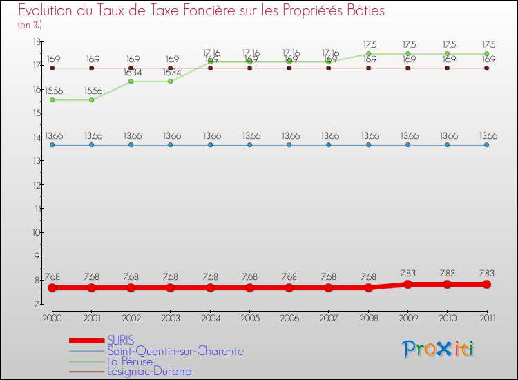Evolution du taux de la taxe foncière sur le bati pour SURIS et les communes proches Comparaison des taux de taxe foncière sur le bati pour SURIS et les communes voisines