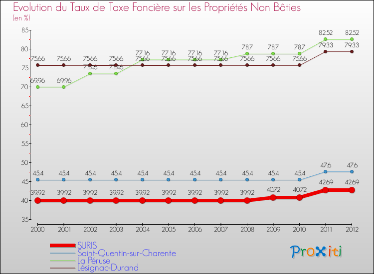 Evolution du taux de la taxe foncière sur les immeubles et terrains non batis pour SURIS et les communes proches de 2000 à 2012 Comparaison des taux de la taxe foncière sur les immeubles et terrains non batis pour SURIS et les communes voisines de 2000 à 2012