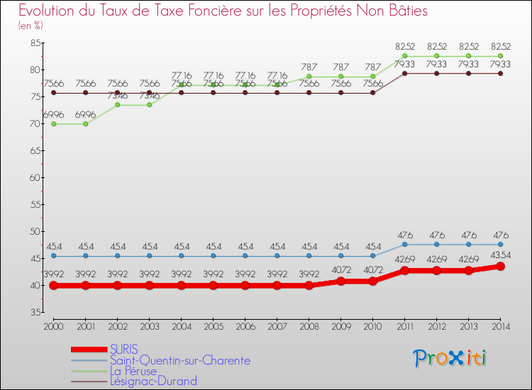 Evolution du taux de la taxe foncière sur les immeubles et terrains non batis pour SURIS et les communes proches de 2000 à 2014 Comparaison des taux de la taxe foncière sur les immeubles et terrains non batis pour SURIS et les communes voisines de 2000 à 2014