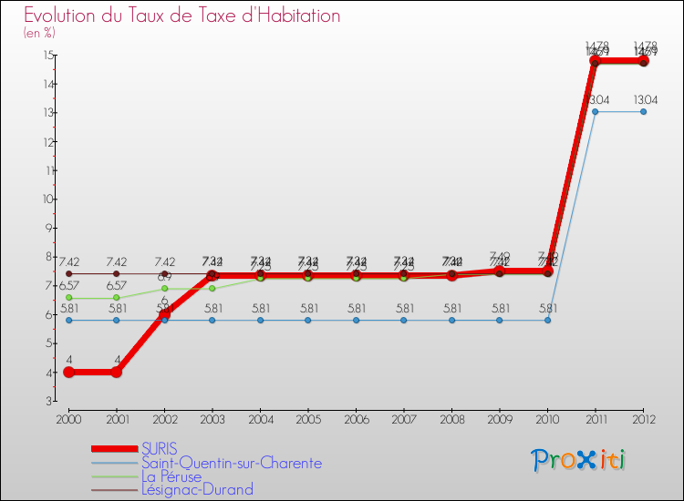 Evolution du taux de la taxe d'habitation pour SURIS et les communes proches Comparaison des taux de la taxe d'habitation pour SURIS et les communes voisines