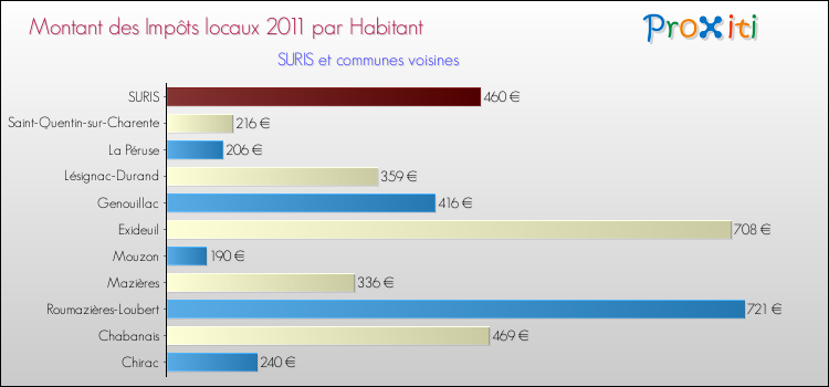 Montant des impôts locaux par Habitant pour SURIS et les communes proches Comparaison des impôts locaux par habitant pour SURIS et les communes voisines