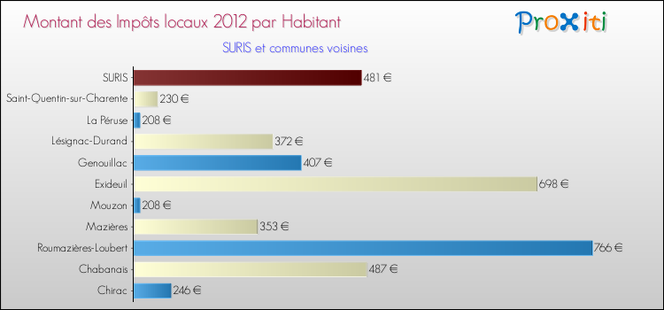 Montant des impôts locaux par Habitant pour SURIS et les communes proches Comparaison des impôts locaux par habitant pour SURIS et les communes voisines