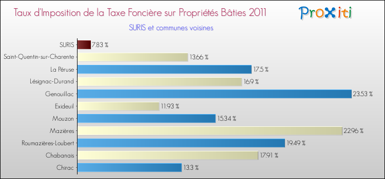 Taux d'imposition de la taxe foncière sur le bati 2011 pour SURIS et les communes proches Comparaison des taux d'imposition de la taxe foncière sur le bati 2011 pour SURIS et les communes voisines