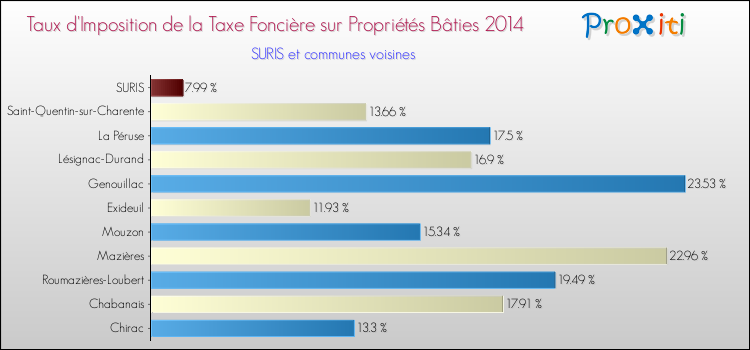 Taux d'imposition de la taxe foncière sur le bati 2014 pour SURIS et les communes proches Comparaison des taux d'imposition de la taxe foncière sur le bati 2014 pour SURIS et les communes voisines