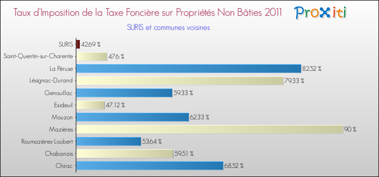 Taux d'imposition de la taxe foncière sur les immeubles et terrains non batis 2011 pour SURIS et les communes proches Comparaison des taux d'imposition de la taxe foncière sur les immeubles et terrains non batis 2011 pour SURIS et les communes voisines
