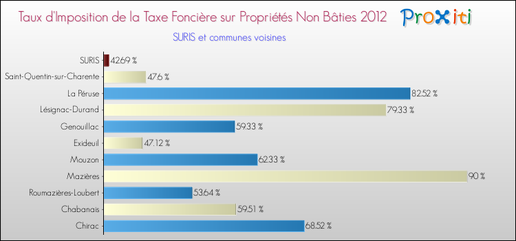 Taux d'imposition de la taxe foncière sur les immeubles et terrains non batis 2012 pour SURIS et les communes proches Comparaison des taux d'imposition de la taxe foncière sur les immeubles et terrains non batis 2012 pour SURIS et les communes voisines