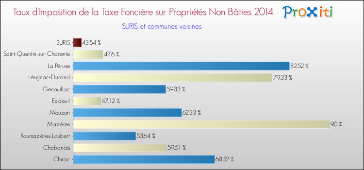 Taux d'imposition de la taxe foncière sur les immeubles et terrains non batis 2014 pour SURIS et les communes proches Comparaison des taux d'imposition de la taxe foncière sur les immeubles et terrains non batis 2014 pour SURIS et les communes voisines