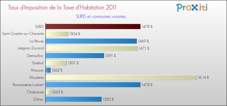 Taux d'imposition de la taxe d'habitation 2011 pour SURIS et les communes proches Comparaison des taux d'imposition de la taxe d'habitation 2011 pour SURIS et les communes voisines