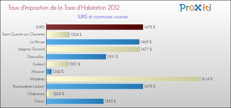 Taux d'imposition de la taxe d'habitation 2012 pour SURIS et les communes proches Comparaison des taux d'imposition de la taxe d'habitation 2012 pour SURIS et les communes voisines