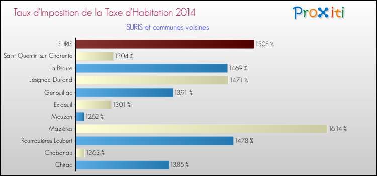 Taux d'imposition de la taxe d'habitation 2014 pour SURIS et les communes proches Comparaison des taux d'imposition de la taxe d'habitation 2014 pour SURIS et les communes voisines