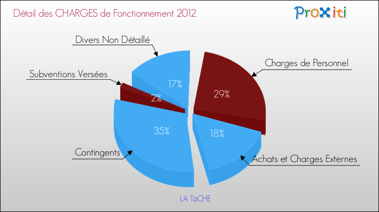 Décomposition des Charges de Fonctionnement 2012 de la commune de LA TâCHE Charges de Fonctionnement 2012 pour la commune de LA TâCHE