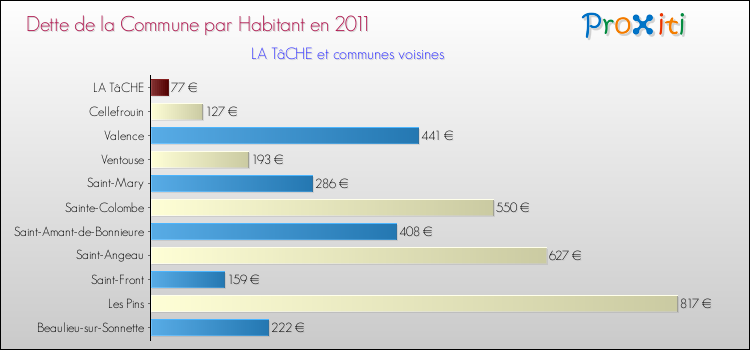 Dette par habitant de la commune en 2011 pour LA TâCHE et les communes proches Comparaison de la dette par habitant de la commune en 2011 pour LA TâCHE et les communes voisines