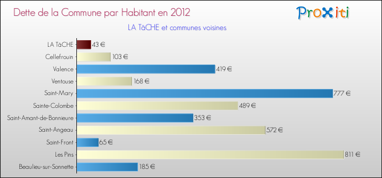 Dette par habitant de la commune en 2012 pour LA TâCHE et les communes proches Comparaison de la dette par habitant de la commune en 2012 pour LA TâCHE et les communes voisines