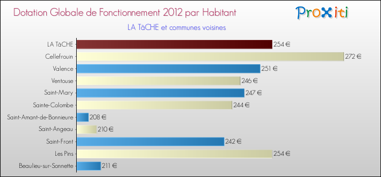 Montant des dotations globales de fonctionnement DGF par Habitant pour LA TâCHE et les communes proches Comparaison des des dotations globales de fonctionnement DGF par habitant pour LA TâCHE et les communes voisines