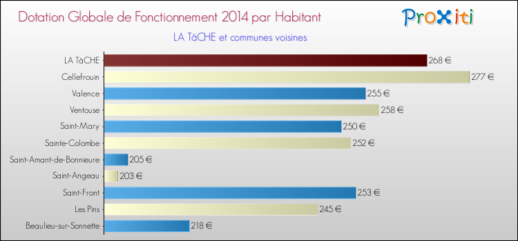 Montant des dotations globales de fonctionnement DGF par Habitant pour LA TâCHE et les communes proches en 2014. Comparaison des des dotations globales de fonctionnement DGF par habitant pour LA TâCHE et les communes voisines en 2014.