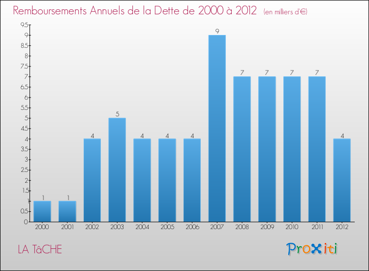 Evolution de l'annuité de la dette pour la commune de LA TâCHE de 2000 à 2012 Annuités de la dette pour LA TâCHE de 2000 à 2012