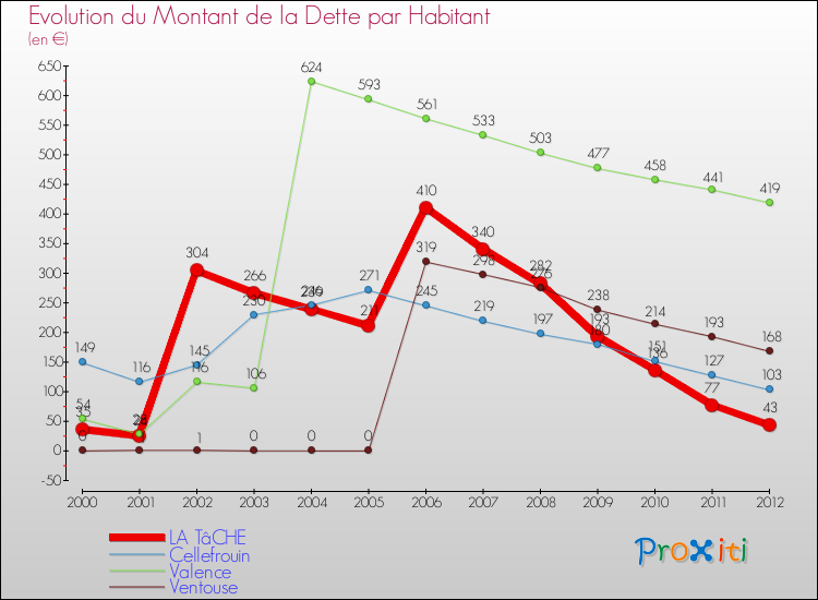 Evolution de la dette par habitant pour la commune de LA TâCHE et les communes proches de 2000 à 2012 Comparaison de la dette par habitant pour LA TâCHE et les communes voisines de 2000 à 2012