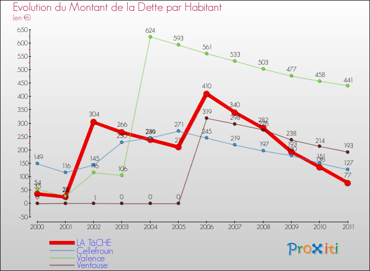 Evolution de la dette par habitant pour la commune de LA TâCHE et les communes proches Comparaison de la dette par habitant pour LA TâCHE et les communes voisines
