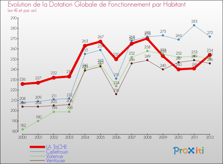 Evolution et montant de la dotation globale de fonctionnement par Habitant pour LA TâCHE et les communes proches Comparaison des dotations globales de fonctionnement par habitant pour LA TâCHE et les communes voisines