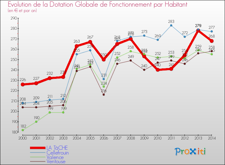 Evolution et montant de la dotation globale de fonctionnement par Habitant pour LA TâCHE et les communes proches de 2000 à 2014. Comparaison des dotations globales de fonctionnement par habitant pour LA TâCHE et les communes voisines de 2000 à 2014.