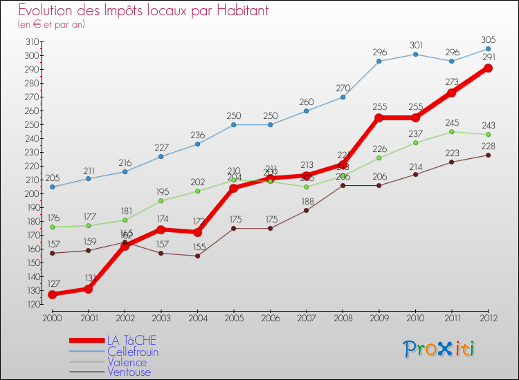 Evolution et montant des impôts locaux par Habitant pour LA TâCHE et les communes proches Comparaison des impôts locaux par habitant pour LA TâCHE et les communes voisines