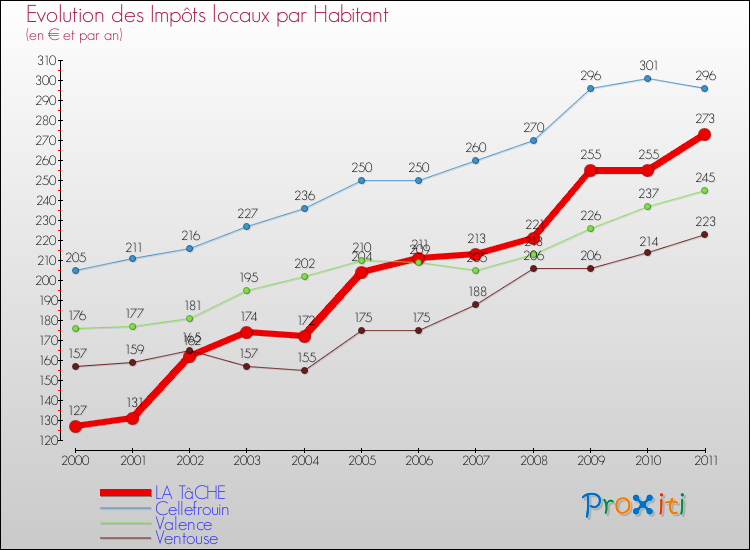 Evolution et montant des impôts locaux par Habitant pour LA TâCHE et les communes proches Comparaison des impôts locaux par habitant pour LA TâCHE et les communes voisines