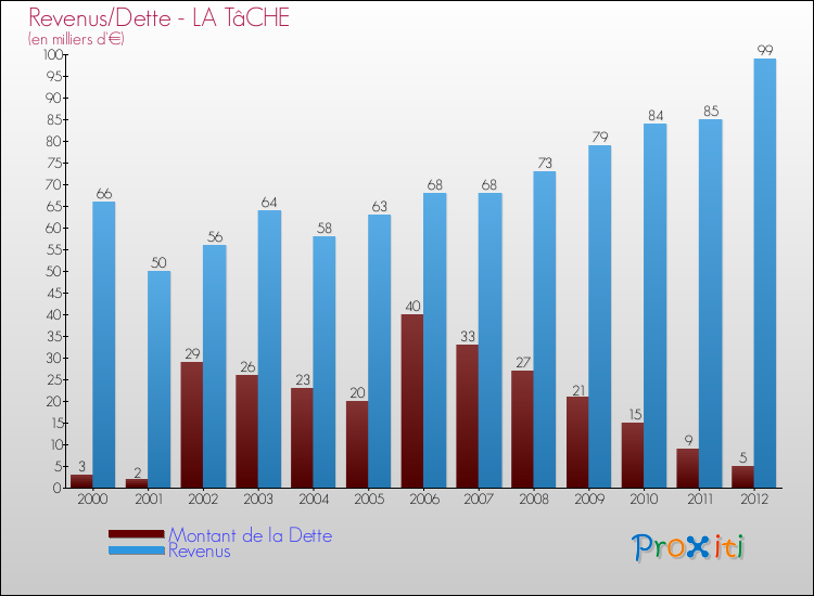 Evolution comparée de la dette et des revenus pour la commune de LA TâCHE de 2000 à 2012 Comparaison de la dette et des revenus pour LA TâCHE de 2000 à 2012