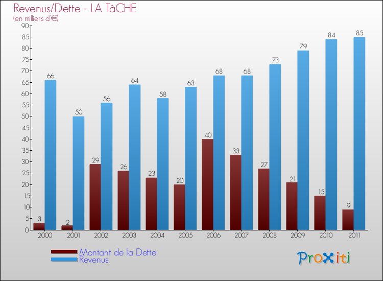 Evolution comparée de la dette et des revenus pour la commune de LA TâCHE de 2000 à 2011 Comparaison de la dette et des revenus pour LA TâCHE de 2000 à 2011