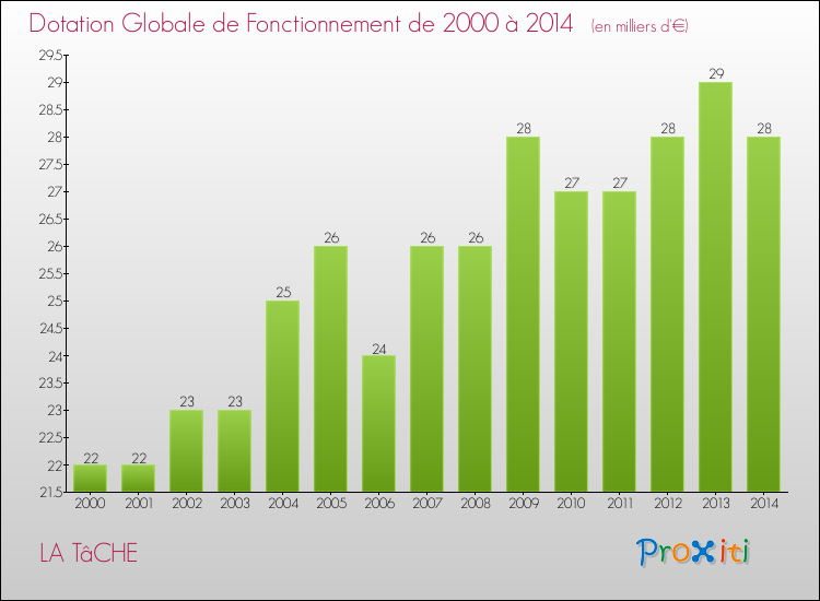 Evolution du montant de la Dotation Globale de Fonctionnement pour la commune de LA TâCHE de 2000 à 2014 Evolution du montant de la Dotation Globale de Fonctionnement pour LA TâCHE de 2000 à 2014