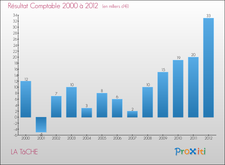 Evolution du résultat comptable pour la commune de LA TâCHE de 2000 à 2012 Evolution du résultat comptable pour LA TâCHE de 2000 à 2012