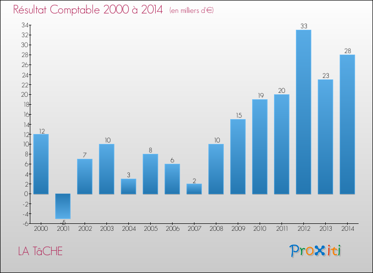Evolution du résultat comptable pour la commune de LA TâCHE de 2000 à 2014 Evolution du résultat comptable pour LA TâCHE de 2000 à 2014