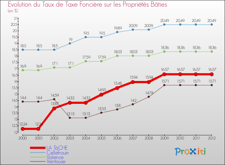 Evolution du taux de la taxe foncière sur le bati pour LA TâCHE et les communes proches de 2000 à 2012 Comparaison des taux de taxe foncière sur le bati pour LA TâCHE et les communes voisines de 2000 à 2012