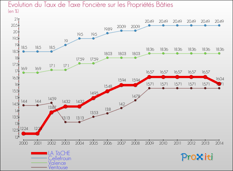 Evolution du taux de la taxe foncière sur le bati pour LA TâCHE et les communes proches de 2000 à 2014 Comparaison des taux de taxe foncière sur le bati pour LA TâCHE et les communes voisines de 2000 à 2014
