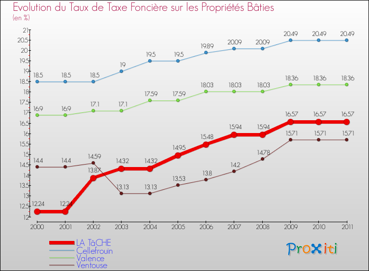 Evolution du taux de la taxe foncière sur le bati pour LA TâCHE et les communes proches Comparaison des taux de taxe foncière sur le bati pour LA TâCHE et les communes voisines