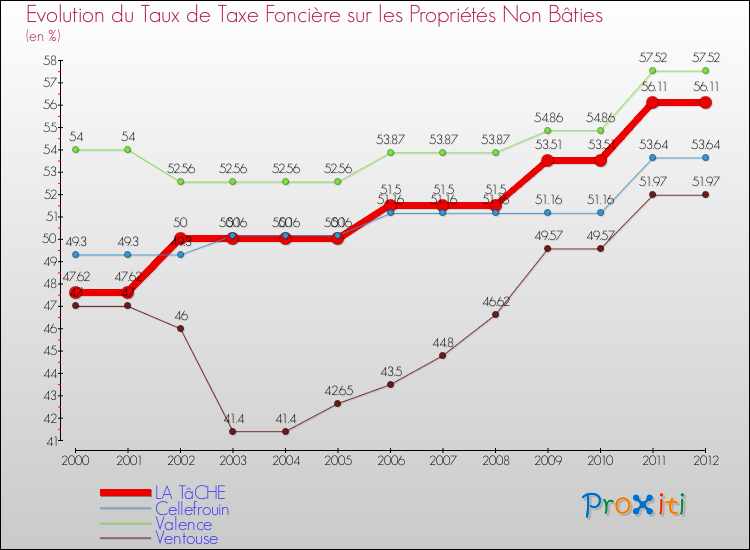 Evolution du taux de la taxe foncière sur les immeubles et terrains non batis pour LA TâCHE et les communes proches de 2000 à 2012 Comparaison des taux de la taxe foncière sur les immeubles et terrains non batis pour LA TâCHE et les communes voisines de 2000 à 2012