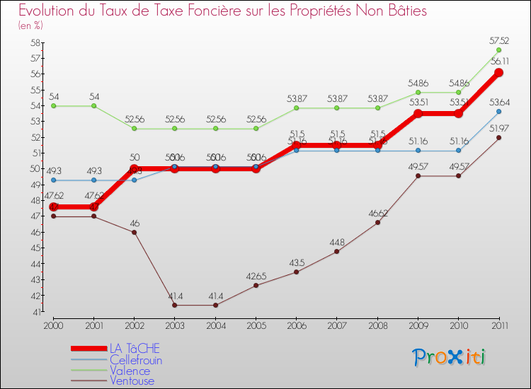 Evolution du taux de la taxe foncière sur les immeubles et terrains non batis pour LA TâCHE et les communes proches Comparaison des taux de la taxe foncière sur les immeubles et terrains non batis pour LA TâCHE et les communes voisines