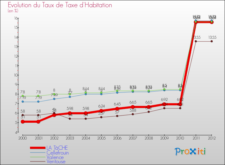 Evolution du taux de la taxe d'habitation pour LA TâCHE et les communes proches Comparaison des taux de la taxe d'habitation pour LA TâCHE et les communes voisines