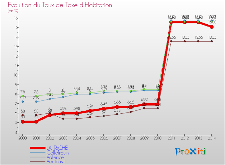 Evolution du taux de la taxe d'habitation pour LA TâCHE et les communes proches de 2000 à 2014 Comparaison des taux de la taxe d'habitation pour LA TâCHE et les communes voisines de 2000 à 2014
