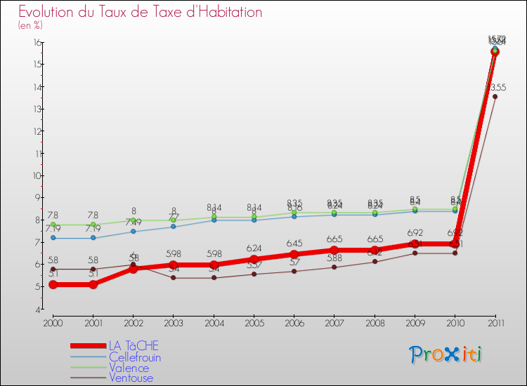 Evolution du taux de la taxe d'habitation pour LA TâCHE et les communes proches Comparaison des taux de la taxe d'habitation pour LA TâCHE et les communes voisines
