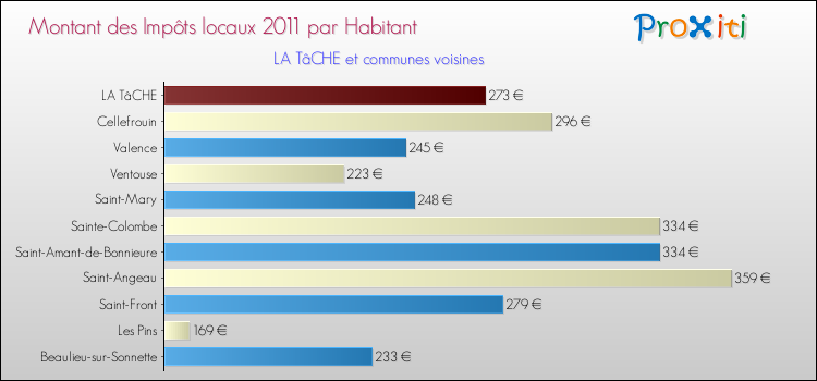 Montant des impôts locaux par Habitant pour LA TâCHE et les communes proches Comparaison des impôts locaux par habitant pour LA TâCHE et les communes voisines