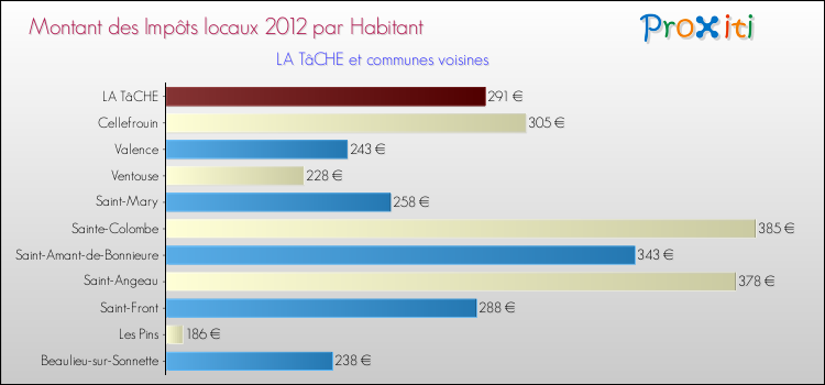 Montant des impôts locaux par Habitant pour LA TâCHE et les communes proches Comparaison des impôts locaux par habitant pour LA TâCHE et les communes voisines